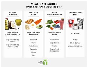 Ketogenic Meal Plan for Weight Gain